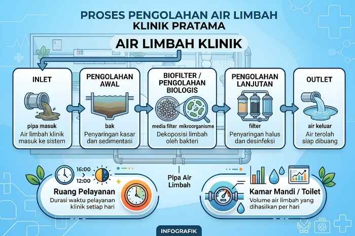 Alur proses pengolahan air limbah pada IPAL Klinik Pratama