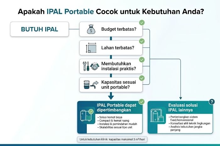 Diagram pertimbangan memilih IPAL portable berdasarkan budget lahan instalasi dan kapasitas
